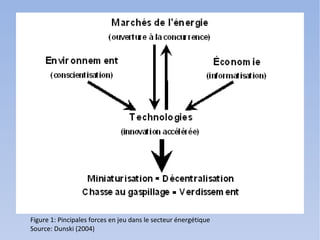 Figure 1: Pincipales forces en jeu dans le secteur énergétique
Source: Dunski (2004)
 
