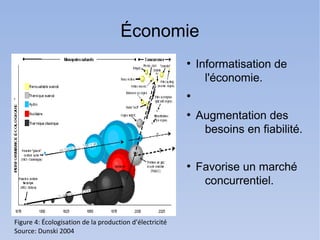 Économie
                                                         ●
                                                             Informatisation de
                                                               l'économie.
                                                         ●


                                                         ●
                                                             Augmentation des
                                                              besoins en fiabilité.


                                                         ●
                                                             Favorise un marché
                                                              concurrentiel.


Figure 4: Écologisation de la production d’électricité
Source: Dunski 2004
 