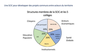 Une SCIC pour développer des projets communs entre acteurs du territoire
Structures membres de la SCIC et les 5
collèges
C...