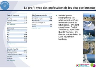 Le profil type des professionnels les plus performants
A noter que ces
hébergements sont
relativement actifs en
termes de qualité et
labellisation. 37 % sont
engagés dans Qualité
Tourisme ou Normandie
Qualité Tourisme. 6 %
d’entre eux possèdent le
Label Tourisme et
handicap.
 