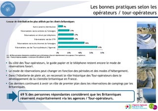 Les bonnes pratiques selon les
opérateurs / tour-opérateurs
69 % des personnes répondantes considèrent que les Britanniques
réservent majoritairement via les agences / Tour-opérateurs.
Du côté des Tour-opérateurs, le guide papier et le téléphone restent encore le mode de
réservations favori.
Le mode de réservations peut changer en fonction des périodes et des modes d’hébergement.
Dans l’hôtellerie de plein air, on reconnait le rôle historique des Tour-opérateurs dans le
développement de la clientèle britannique en France.
Ces derniers continuent à avoir un rôle de premier plan dans les réservations de campings par les
Britanniques.
 