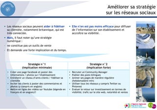 Améliorer sa stratégie
sur les réseaux sociaux
Stratégie n°1
(implication minimale)
Stratégie n°2
(implication forte)
• Créer une page facebook et poster des
informations / photos sur l’établissement
• Entretenir un réseau d’amis-clients / fidéliser sa
clientèle
• Inciter les clients à poster des commentaires et
photos (y compris en anglais)
• Mettre en ligne des vidéos sur Youtube (légende en
français et en anglais)!!
• Recruter un Community Manager
• Publier des posts bilingues
• Animer ses pages de manière régulière
(hebdomadaire min)
• Utiliser tous les réseaux y compris Twitter ou
Pinterest
• Evaluer le retour sur investissement en termes de
visibilité, trafic sur le site web, notoriété et ventes
Les réseaux sociaux peuvent aider à fidéliser
sa clientèle, notamment britannique, qui est
très connectée.
Mais, il faut noter qu’une stratégie
numérique :
- ne constitue pas un outils de vente
- Et demande une forte implication et du temps.
Elle n’en est pas moins efficace pour diffuser
de l’information sur son établissement et
accroître sa visibilité.
 