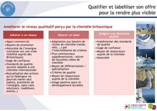Qualifier et labelliser son offre
pour la rendre plus visible
Améliorer le niveau qualitatif perçu par la clientèle britannique
Adhérer à un réseau
•Appui commercial
•Moyens de promotion
•Notoriété de l’enseigne
(certaines ont une vraie
visibilité auprès des
Britanniques)
•Gage de confiance
•Standards de qualité,
souvent adaptés à une
clientèle internationale
•Mutualisation des actions
qu’un hébergeur ne
pourrait mener seul
(salons, promotion de
l’enseigne, sales calls,
eductours, roadshows,
events…)
Obtenir un label
•Adaptation aux besoins de
niches de clientèle (rando,
vélo, …) par
l’intermédiaires de critères
•Flux commerciaux
supplémentaires : attirer
de nouvelles cibles de
clientèle
•Moyen de différenciation /
spécialisation
•Critères de qualité
•Moyen de réassurance
auprès de la clientèle
•Image positive (pour le
développement durable)
Intégrer une démarche
qualité
•Implémenter des standards
de qualité
•Gage de confiance
•Moyen de réassurance
auprès de la clientèle
•Notoriété
 