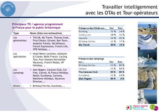 Travailler intelligemment
avec les OTAs et Tour-opérateurs
Type Noms (liste non-exhaustive)
Les
généralistes
TUI UK, My Travel, Thomas Cook,
First Choice, Etravel, Bon Tours,
Andante Travels, Vac'Alliance,
French Expressions, French Life,
VFB Holidays, …
Les
spécialistes
Head Water cyclistes, Arblaster
& Clarke, Belle France, Cycling
Tour, Four Seasons Normandie
Vacances, French Pedals, HF
Holidays, …
Les
campings
Alan Rogers, Caravan Club, Car
free, Canvas, Al Fresco Holidays,
KelAir, Eurokamp, Carisma,
Matthews Holidays, Vacances
Directes, …
Divers Brittany Ferries, Eurolines, …
Principaux TO / agences programmant
la France pour le public britannique
 