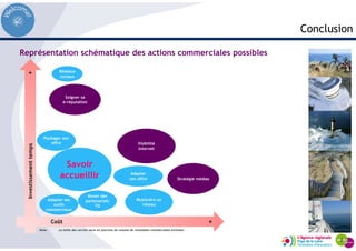 Conclusion
+Coût
Investissementtemps
+
Savoir
accueillir Adapter
son offre
Soigner sa
e-réputation
Adapter ses
outils
commerciaux
Packager son
offre Visibilité
Internet
Rejoindre un
réseau
Stratégie médias
Réseaux
sociaux
Nouer des
partenariats
TO
Note: La taille des cercles varie en fonction du volume de retombées commerciales estimées
+
Représentation schématique des actions commerciales possibles
 