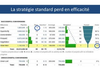 La stratégie standard perd en efficacité 
 