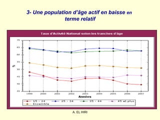 A. EL HIRI
3- Une population d’âge actif en baisse en
terme relatif
 