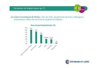 Les acteurs touristiques de l’Anjou : sites de visite, équipements de loisirs, hébergeurs,
restaurateurs, offices de tourisme et syndicats d’initiative…
Formation en Anglais (pour qui ?)
 