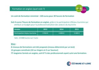Formation en anglais (quel coût ?)
Un coût de formation minimisé : 120 euros pour 30 heures de formation
Soit 4 euros l’heure de formation en anglais, grâce à la participation d’Anjou tourisme qui
attribue un budget pour la professionnalisation des acteurs du tourisme
Soit, 13 840 euros sur 3 ans
Bilan :
8 niveaux de formations ont été proposés (niveau déterminé par un test)
12 groupes constitués (10 sur Angers et 2 sur Saumur)
77 stagiaires formés en anglais, soit 67 % des professionnels ayant suivi une formation.
Années 2013 2014 2015
Participation Anjou tourisme 3 950 € 4 890 € 5 000 €
 