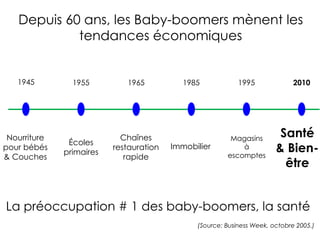 Depuis 60 ans, les Baby-boomers mènent les tendances économiques La préoccupation # 1 des baby-boomers, la santé   (Source: Business Week, octobre 2005.) 1945 1955 1965 1985 1995 2010 Nourriture pour bébés & Couches Écoles primaires Chaînes restauration rapide Immobilier Magasins à escomptes Santé & Bien-être 