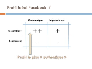 Profil idéal Facebook ?
Communiquer

Rassembleur

Segmenteur

Impressionner

++

+

--

-

 