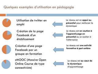 Quelques exemples d’utilisation en pédagogie
Utilisation de twitter en
amphi

Le réseau est en appui au
présentiel pour renforcer la
dynamique

Création de la page
Facebook d’un
établissement

Le réseau est en soutien à
l’apprentissage en
présentiel ou un soutien à
l’alternance

Création d’une page
Facebook par un
groupe en formation
cMOOC (Massive Open
Online Course de type
connectiviste)

Le réseau est une activité
formative à part entière

Le réseau est au cœur de
la dynamique
d’apprentissage

 