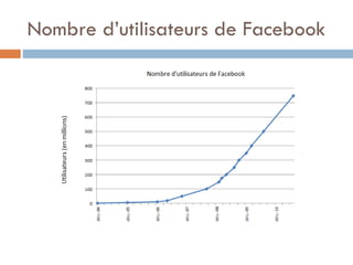 Nombre d’utilisateurs de Facebook

 