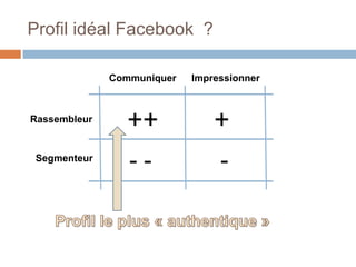 Profil idéal Facebook ?
Communiquer

Impressionner

Rassembleur

++

+

Segmenteur

--

-

 