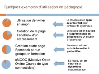 Quelques exemples d’utilisation en pédagogie

Utilisation de twitter
en amphi

Le réseau est en appui
au présentiel pour
renforcer la dynamique

Création de la page
Facebook d’un
établissement

Le réseau est en soutien
à l’apprentissage en
présentiel ou un soutien
à l’alternance

Création d’une page
Facebook par un
groupe en formation
cMOOC (Massive Open
Online Course de type
connectiviste)

Le réseau est une
activité formative à
part entière

Le réseau est au
cœur de la
dynamique
d’apprentissage

 