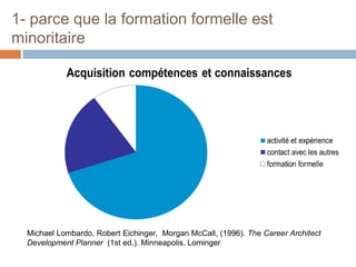 1- parce que la formation formelle est
minoritaire

Michael Lombardo, Robert Eichinger, Morgan McCall, (1996). The Career Architect
Development Planner (1st ed.). Minneapolis. Lominger

 