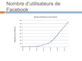 Nombre d’utilisateurs de
Facebook

 