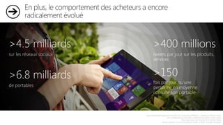 >4.5 milliards
sur les réseaux sociaux
>6.8 milliards
de portables
>400 millions
tweets par jour sur les produits,
services
>150
fois par jour qu’une
personne en moyenne
consulte son portable
http://articles.washingtonpost.com/2013-03-21/business/37889387_1_tweets-jack-dorsey-twitter
http://mobithinking.com/mobile-marketing-tools/latest-mobile-stats/a
http://www.kpcb.com/insights/2013-internet-trends
Morgan Stanley, Comscore, Facebook, Twitter, LinkedIn, Youtube, Wikipedia
 