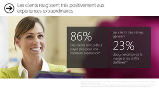Les clients réagissent très positivement aux
expériences extraordinaires
86%Des clients sont prêts à
payer plus pour une
meilleure expérience*
Les clients très intimes
génèrent
23%d’augmentation de la
marge et du chiffre
d’affaires**
*Customer Experience: Is it the Chicken or Egg? (Forbes, Jan. 2013) http://www.forbes.com/sites/christinecrandell/2013/01/21/customer-
experience-is-it-the-chicken-or-egg/
** Engagement: The New Competitive Advantage - Creating Value by Strengthening Employee and Customer Engagement (Peppers &
Rogers 2008) http://www.customerlifecycle.us/pdfs/whitepapers/Allegiance%20Peppers%20and%20Rogers%20Engagement.pdf
 