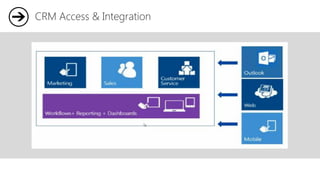  CRM
 Outlook
 CRM
 Anywhere
Access
 CRM
 Anywhere
Access
CRM Access & Integration
 