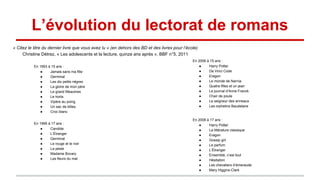 L’évolution du lectorat de romans
« Citez le titre du dernier livre que vous avez lu » (en dehors des BD et des livres pour l’école)
Christine Détrez, « Les adolescents et la lecture, quinze ans après », BBF n°5, 2011
En 1993 à 15 ans :
● Jamais sans ma fille
● Germinal
● Les dix petits nègres
● La gloire de mon père
● Le grand Meaulnes
● Le horla
● Vipère au poing
● Un sac de billes
● Croc blanc
En 1995 à 17 ans :
● Candide
● L’Étranger
● Germinal
● Le rouge et le noir
● La peste
● Madame Bovary
● Les fleurs du mal
En 2006 à 15 ans :
● Harry Potter
● Da Vinci Code
● Eragon
● Le monde de Narnia
● Quatre filles et un jean
● Le journal d’Anne Franck
● Chair de poule
● Le seigneur des anneaux
● Les orphelins Baudelaire
En 2008 à 17 ans :
● Harry Potter
● La littérature classique
● Eragon
● Gossip girl
● Le parfum
● L’Étranger
● Ensemble, c’est tout
● Hésitation
● Les chevaliers d’émeraude
● Mary Higgins-Clark
 