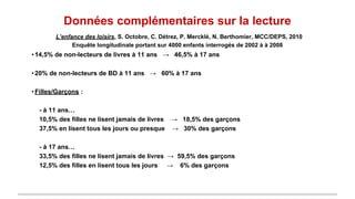 Données complémentaires sur la lecture
L’enfance des loisirs, S. Octobre, C. Détrez, P. Mercklé, N. Berthomier, MCC/DEPS, 2010
Enquête longitudinale portant sur 4000 enfants interrogés de 2002 à à 2008
• 14,5% de non-lecteurs de livres à 11 ans → 46,5% à 17 ans
• 20% de non-lecteurs de BD à 11 ans → 60% à 17 ans
• Filles/Garçons :
- à 11 ans…
10,5% des filles ne lisent jamais de livres → 18,5% des garçons
37,5% en lisent tous les jours ou presque → 30% des garçons
- à 17 ans…
33,5% des filles ne lisent jamais de livres → 59,5% des garçons
12,5% des filles en lisent tous les jours → 6% des garçons
 