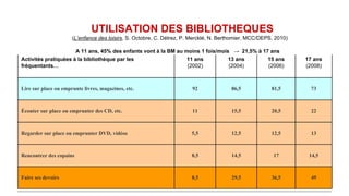 UTILISATION DES BIBLIOTHEQUES
(L’enfance des loisirs, S. Octobre, C. Détrez, P. Mercklé, N. Berthomier, MCC/DEPS, 2010)
A 11 ans, 45% des enfants vont à la BM au moins 1 fois/mois → 21,5% à 17 ans
Activités pratiquées à la bibliothèque par les
fréquentants…
11 ans
(2002)
13 ans
(2004)
15 ans
(2006)
17 ans
(2008)
Lire sur place ou emprunte livres, magazines, etc. 92 86,5 81,5 73
Écouter sur place ou emprunter des CD, etc. 11 15,5 20,5 22
Regarder sur place ou emprunter DVD, vidéos 5,5 12,5 12,5 13
Rencontrer des copains 8,5 14,5 17 14,5
Faire ses devoirs 8,5 29,5 36,5 49
 