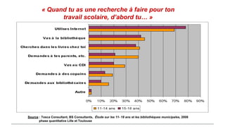 « Quand tu as une recherche à faire pour ton
travail scolaire, d’abord tu… »
Source : Tosca Consultant, BS Consultants, Étude sur les 11- 18 ans et les bibliothèques municipales, 2008
phase quantitative Lille et Toulouse
 