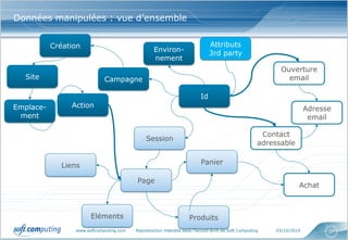www.softcomputing.com Reproduction interdite sans l’accord écrit de Soft Computing 03/10/2014 
27 
Données manipulées : vue d’ensemble 
Id 
Attributs 3rd party 
Environ- nement 
Contact adressable 
Achat 
Panier 
Page 
Produits 
Liens 
Eléments 
Session 
Ouverture email 
Adresse email 
Campagne 
Création 
Site 
Emplace- ment 
Action  