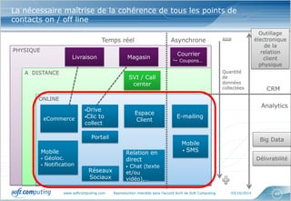www.softcomputing.com Reproduction interdite sans l’accord écrit de Soft Computing 03/10/2014 
40 
La nécessaire maîtrise de la cohérence de tous les points de contacts on / off line 
PHYSIQUE 
A DISTANCE 
ONLINE 
eCommerce 
Drive 
Clic to collect 
Mobile 
 Géoloc. 
 Notification 
Réseaux Sociaux 
Portail 
Relation en direct 
 Chat (texte et/ou vidéo),… 
E-mailing 
SVI / Call center 
Courrier 
 Coupons… 
Espace Client 
Livraison 
Magasin 
Temps réel 
Asynchrone 
Mobile 
 SMS 
CRM 
Analytics 
Quantité de données collectées 
Big Data 
Outillage électronique de la relation client physique 
Délivrabilité  