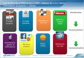 www.softcomputing.com Reproduction interdite sans l’accord écrit de Soft Computing 03/10/2014 
42 
Les leviers du e PRM et du e CRM : apport du « e » dans l’animation prospects / clients 
Selfcare / Espace client 
Perso. 
online 
E-mails sortants 
Smartphone : geoloc et notifications 
Message de services 
E-mails entrants 
Réseaux sociaux 
Recherche sur site 
Identification 
Personnalisation 
Contextualisation  