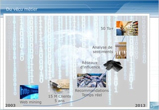 www.softcomputing.com Reproduction interdite sans l’accord écrit de Soft Computing 03/10/2014 
8 
Du vécu métier 
2003 
2013 
Web mining 
15 M Clients 
5 ans 
Recommandations 
Temps réel 
Réseaux 
d’influence 
Analyse de 
sentiments 
50 To+  