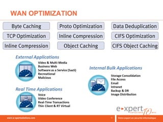 WAN OPTIMIZATION
   Byte Caching      Proto Optimization        Data Deduplication
TCP Optimization     Inline Compression...
