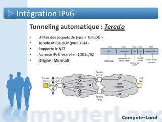 Intégration IPv6
Tunneling automatique : Teredo
•
•
•
•
•

Utilise des paquets de type « TEREDO »
Teredo utilise UDP (port 3544)
32 bits
Supporte le NAT
Adresse IPv6 réservée : 2001::/32
Préfixe Teredo
Origine : Microsoft
Prefix

32 bits
Adresse IPv4

16 bits

16 bits

32 bits

Flags

Port

Adresse IPv4 client

Port UDP
Adresse IPv4 d’un
du client
serveur Teredo
Adresse et type
de NAT

Adresse IPv4 du
poste client

 