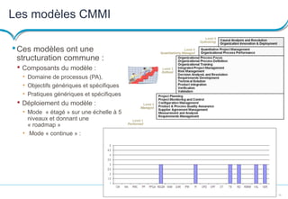 15
Les modèles CMMI
Ces modèles ont une
structuration commune :
 Composants du modèle :
• Domaine de processus (PA),
• Objectifs génériques et spécifiques
• Pratiques génériques et spécifiques
 Déploiement du modèle :
• Mode « étagé » sur une échelle à 5
niveaux et donnant une
« roadmap »
• Mode « continue » :
 