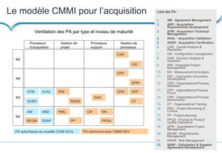 16
Le modèle CMMI pour l’acquisition
OPD OPF
OT
OPP
QPM
DAR
AM ARD
SSAPREQM
ATM
AVER
AVAL
PP
PMC
IPM
RSKM
CM MA
PPQA
OID
CAR
Processus
d’acquisition
Gestion de
projet
Processus
support
Gestion de
processus
N5
N4
N3
N2
PA spécifiques du modèle CCMI ACQ PA communs avec CMMI-DEV
Liste des PA :
1. AM : Agreement Management
2. ARD : Acquisition
Requirements development
3. ATM : Acquisition Technical
Management
4. AVAL : Acquisition Validation
5. AVER : Acquisition Verification
6. CAR : Causal Analysis &
Resolution
7. CM : Configuration management
8. DAR : Decision Analysis &
resolution
9. IPM : Integrated Project
Management
10. MA : Measurement & Analysis
11. OID : organization Innovation
Development
12. OPD : Organizational Process
Definition
13. OPF : organizational Process
Focus
14. OPP : Organizational Process
performance
15. OT : Organizational Training
16. PMC : Project Monitoring &
Control
17. PP : Project planning
18. PPQA : Process & Product
Quality Assurance
19. QPM : Quantitative Project
Management
20. REQM : Requirements
Management
21. RSKM : Risk Management
22. SSAP : Solicitation & Supplier
Agreement Development
Ventilation des PA par type et niveau de maturité
 