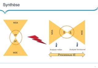 24
Synthèse
Analyste métier Analyste fonctionnel
Processus IE
 