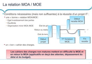 7
La relation MOA / MOE
Conditions nécessaires (mais non suffisantes) à la réussite d’un projet IT :
 une « bonne » relation MOA/MOE :
• Egal investissement des parties
• Équilibrée
• Organisation miroir MOA /MOE
Les cahiers des charges non matures mettent en difficulté la MOE et
en retour la MOA (applicatifs en deçà des attentes, dépassement du
délai et du budget).
Les cahiers des charges non matures mettent en difficulté la MOE et
en retour la MOA (applicatifs en deçà des attentes, dépassement du
délai et du budget).
t
Etat de grâce
Etat de tension
Retour au réalisme
Début
projet
Début
projet
1ère
livraison
MOE
1ère
livraison
MOE
Début
recette MOA
Début
recette MOA
Fin
recette
Fin
recette
 un « bon » cahier des charges.
 