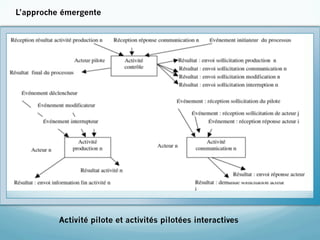 L’approche émergente




          Activité pilote et activités pilotées interactives
 