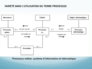 VARIÉTÉ DANS L’UTILISATION DU TERME PROCESSUS




     Processus métier, système d’information et informatique
 