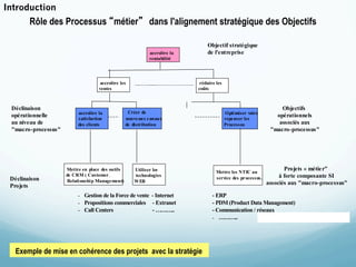 Introduction
        Rôle des Processus “métier” dans l'alignement stratégique des Objectifs

                                                                              Objectif stratégique
                                                           accroître la       de l'entreprise
                                                           rentabilité




                                    accroître les                          réduire les
                                    ventes                                coûts



 Déclinaison                                                                                                     Objectifs
                          accroître la             Créer de                              Opti miser voire
 opérationnelle           satisfaction            nouveaux canaux                        repenser les
                                                                                                               opérationnels
 au niveau de             des clients             de distribution                        Processus              associés aux
 "macro-processus"                                                                                           "macro-processus"




                     Mettre en place des outils      Utiliser les                                                  Projets « métie r"
                                                                                   Mettre les NTIC au
                     de CRM ( Customer .             technologies                                                à forte composante SI
 Déclinaison                                                                       service des processus.
                     Relati onshi p Management)      WEB                                                    associés aux "macro-processus"
 Projets
                          - Gestion de la Force de vente - Internet              - ERP
                          - Propositions commerciales - Extranet                 - PDM (Product Data Management)
                          - Call Centers                 - ………..                 - Communication / réseaux
                                                                                 - ………..                     Jean-Louis Leignel




   Exemple de mise en cohérence des projets avec la stratégie
 