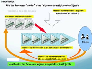 Introduction
    Rôle des Processus “métier” dans l'alignement stratégique des Objectifs

         Schéma des processus                                                                                  Processus transverses "support"
                                                                                                                          (Comptabilité,    RH, Qualité...)
   Processus création de l'offre


              n   dre                     er                       er
          pre                     erc
                                      h                       pp
        om                   ch                       v   elo
    C                   Re                      Dé




                                                                                                          r                       ire   e
                                                          r                        ue
                                                                                        r
                                                                                                     ue                   er    Fa naîtr
                                                      ete                      riq              trib               c   tur         n
                                               Ac
                                                  h                     Fa
                                                                             b
                                                                                            Dis               Fa                co
                                                                                                                                                              Clients

                                           Processus d’obtention et traitement des commandes



                                                                                    Processus de traitement des
          Jean-Louis Leignel                                                        attentes/insatisfactions client

         Identification des Processus Majeurs auxquels fixer les Objectifs
 