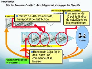 Introduction
    Rôle des Processus “métier” dans l'alignement stratégique des Objectifs

                                                                                                                     Processus transverse "support"
                                                                                                                                           n augmenter de
                                                                                                                              (Comptabilité,
                                                                                                                                            n augmenter de
                                                                                                                                            RH, Qualité...)
                          n réduire de 20% les coûts de
                           n réduire de 20% les coûts de
   Processus créateur de l'offre                                                                                                             10 points l'indice
                                                                                                                                              10 points l'indice
                            transport et de distribution
                             transport et de distribution                                                                                    de notoriété chez
                                                                                                                                              de notoriété chez
         o mp
              ren
                    dre
                               ch
                                    erc
                                        h   er
                                                        v   elo
                                                                p   pe
                                                                         r
                                                                                                                                             les prescripteurs
                                                                                                                                              les prescripteurs
     C                    Re                      Dé




                                                                                                               er                     ire   e
                                                            r                        qu
                                                                                        e   r
                                                                                                           u                 rer    Fa naîtr
                                                    h   ete                       bri                 trib               ctu        co
                                                                                                                                       n
                                                 Ac                          Fa                 Dis                 Fa                                               Clients

                                                                    Processus Supply Chain


                                                                     nRéduire de 30j à 20j le
                                                                      nRéduire de 30j à 20j le
                                                                       délai entre une
                                                                        délai entre Insatisfaction client
                                                                            Services/
                                                                                      une
    Objectifs stratégiques
                                                                       commande et sa
                                                                        commande et sa                                                          Jean-Louis Leignel


    et processus :                                                     livraison
                                                                        livraison
 