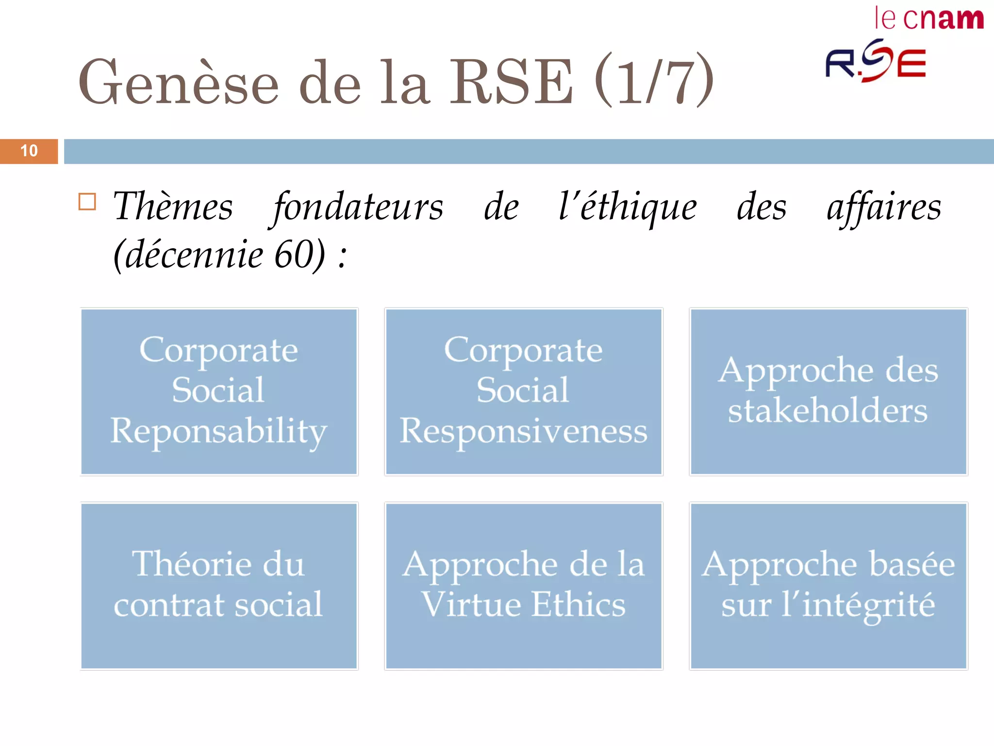 Genèse de la RSE (1/7)
 Thèmes fondateurs de l’éthique des affaires
(décennie 60) :
10
 