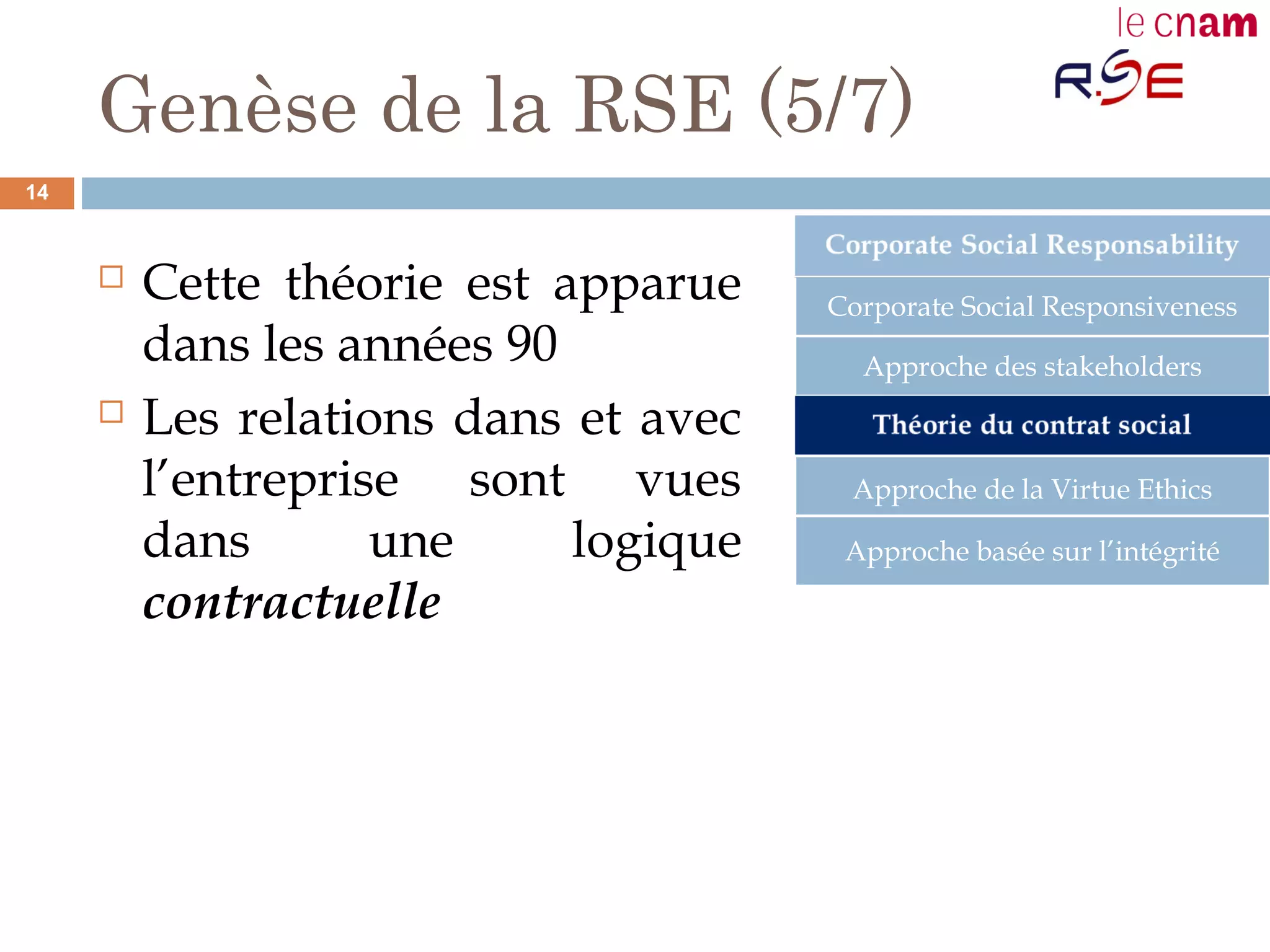 Genèse de la RSE (5/7)
 Cette théorie est apparue
dans les années 90
 Les relations dans et avec
l’entreprise sont vues
dans une logique
contractuelle
Corporate Social Responsiveness
Approche des stakeholders
Approche de la Virtue Ethics
Approche basée sur l’intégrité
14
 