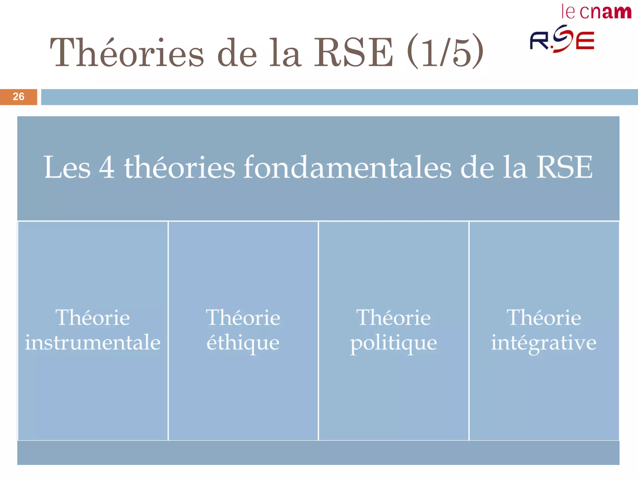 Théories de la RSE (1/5)
26
 