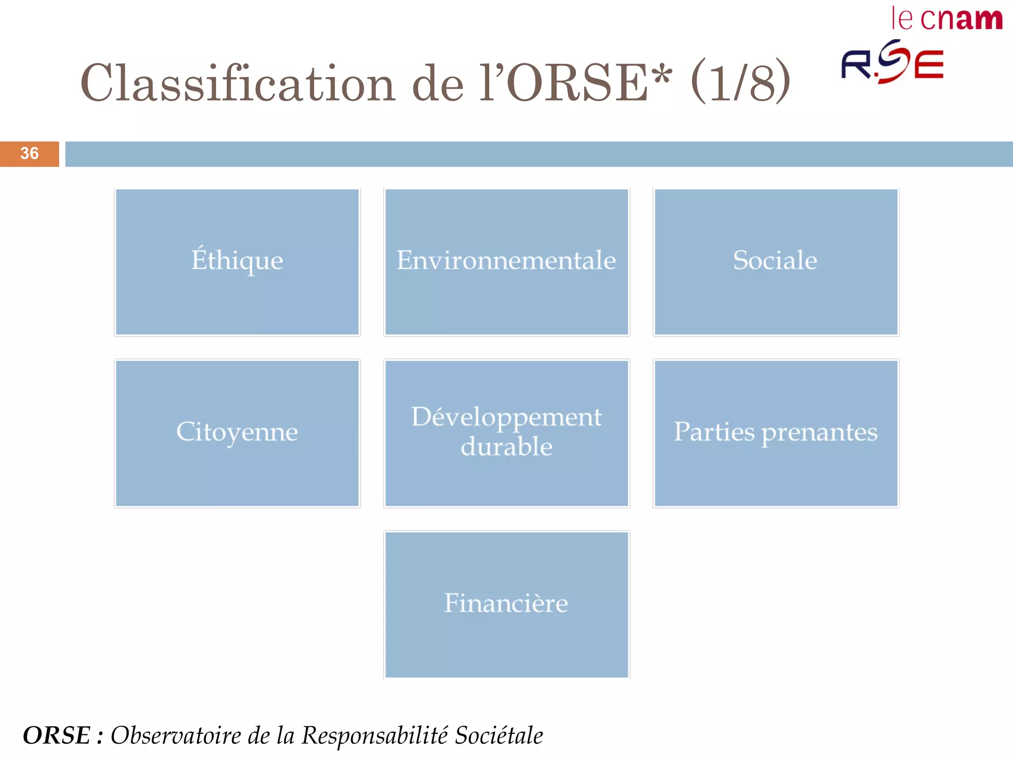 Classification de l’ORSE* (1/8)
ORSE : Observatoire de la Responsabilité Sociétale
36
 