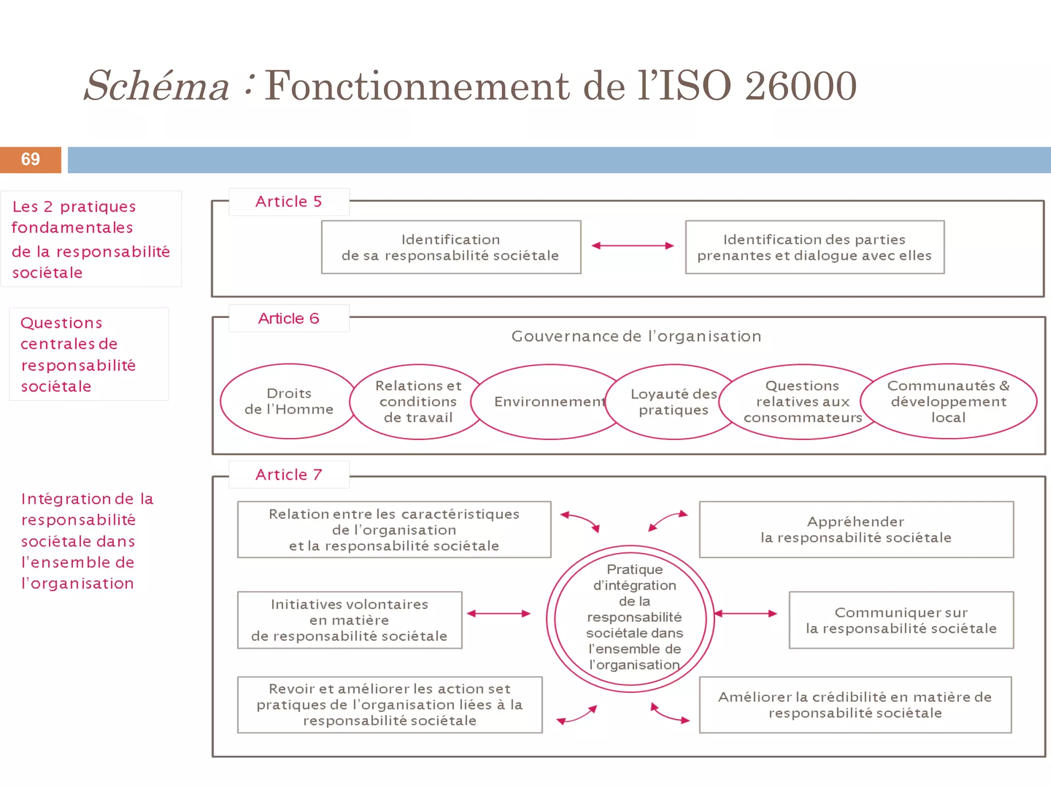 Schéma : Fonctionnement de l’ISO 26000
69
 