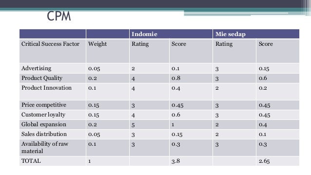 strategic management assignment pt indofood credit score distribution chart