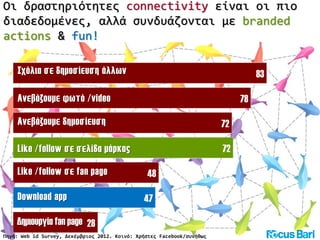 %
83
78
72
72
48
47
28
Like /follow σε σελίδα μάρκας
Σχόλια σε δημοσίευση άλλων
Ανεβάζουμε δημοσίευση
Ανεβάζουμε φωτό /video
Like /follow σε fan page
Download app
Δημιουργία fan page
Oι δραστηριότητες connectivity είναι οι πιο
διαδεδομένες, αλλά συνδυάζονται με branded
actions & fun!
Πηγή: Web id Survey, Δεκέμβριος 2012. Κοινό: Χρήστες Facebook/συνήθως
 